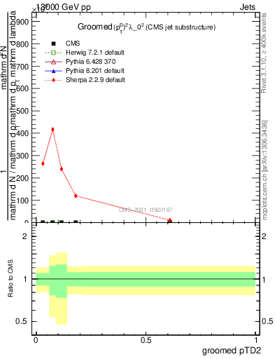 Plot of j.ptd2.g in 13000 GeV pp collisions