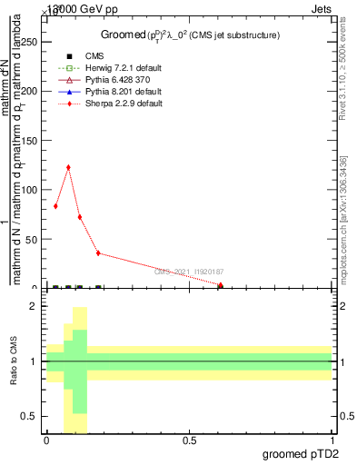 Plot of j.ptd2.g in 13000 GeV pp collisions