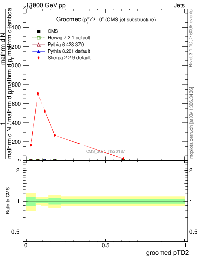 Plot of j.ptd2.g in 13000 GeV pp collisions