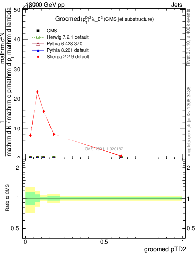 Plot of j.ptd2.g in 13000 GeV pp collisions