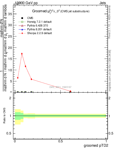 Plot of j.ptd2.g in 13000 GeV pp collisions