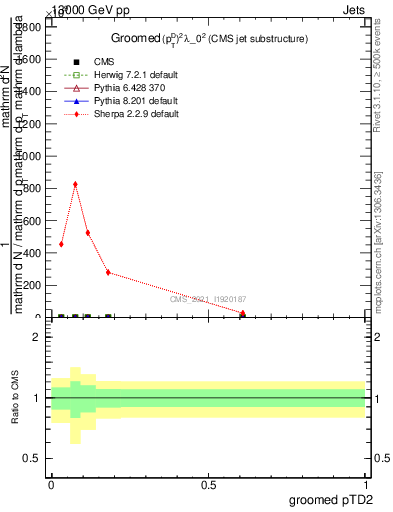 Plot of j.ptd2.g in 13000 GeV pp collisions