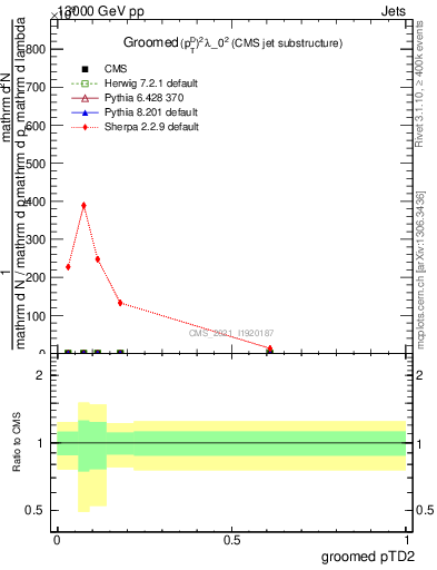 Plot of j.ptd2.g in 13000 GeV pp collisions