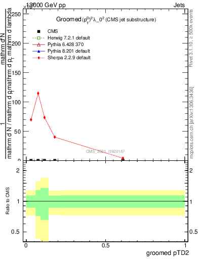 Plot of j.ptd2.g in 13000 GeV pp collisions