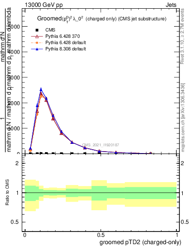 Plot of j.ptd2.gc in 13000 GeV pp collisions