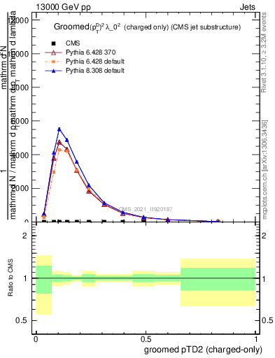 Plot of j.ptd2.gc in 13000 GeV pp collisions