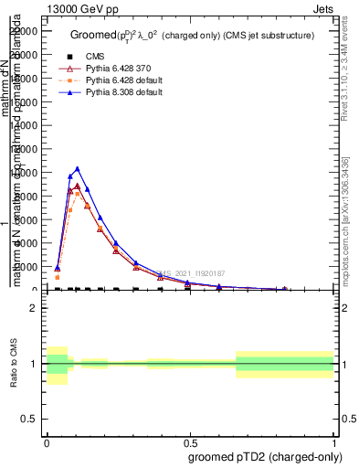 Plot of j.ptd2.gc in 13000 GeV pp collisions