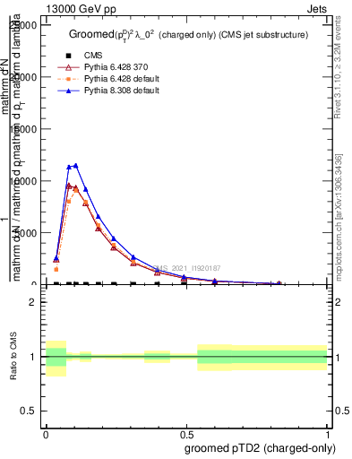 Plot of j.ptd2.gc in 13000 GeV pp collisions