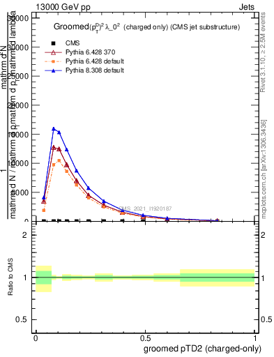 Plot of j.ptd2.gc in 13000 GeV pp collisions