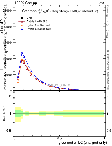 Plot of j.ptd2.gc in 13000 GeV pp collisions