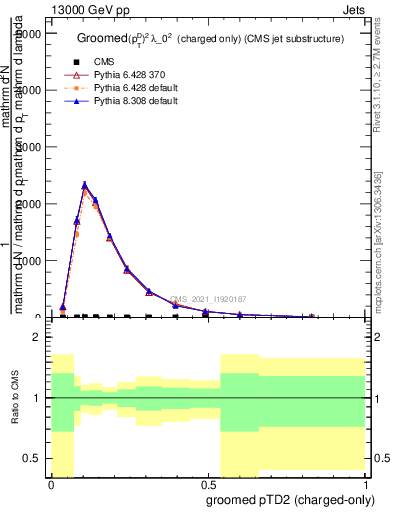 Plot of j.ptd2.gc in 13000 GeV pp collisions