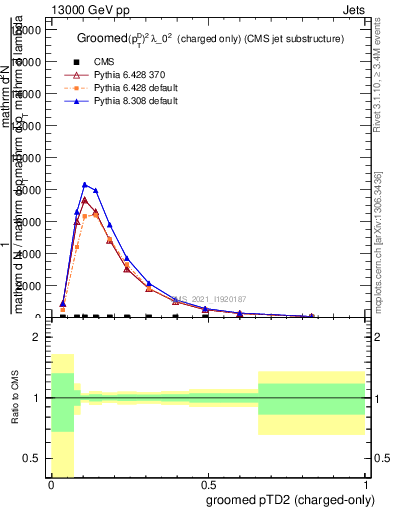 Plot of j.ptd2.gc in 13000 GeV pp collisions