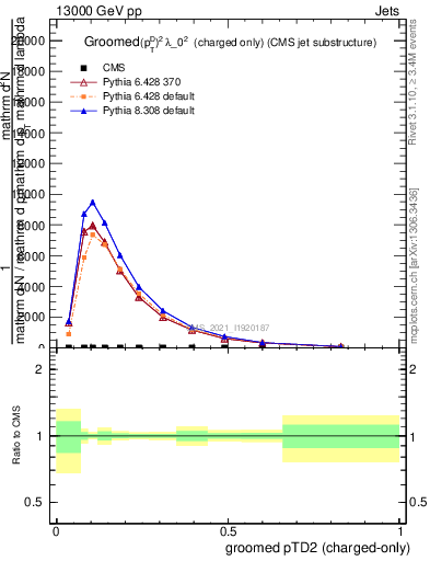 Plot of j.ptd2.gc in 13000 GeV pp collisions