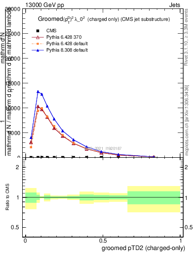 Plot of j.ptd2.gc in 13000 GeV pp collisions