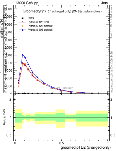 Plot of j.ptd2.gc in 13000 GeV pp collisions