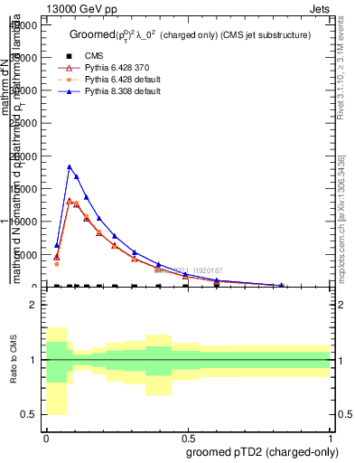 Plot of j.ptd2.gc in 13000 GeV pp collisions