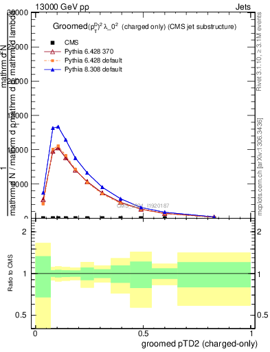 Plot of j.ptd2.gc in 13000 GeV pp collisions