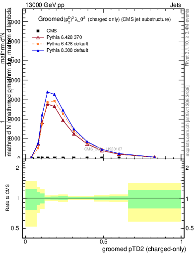 Plot of j.ptd2.gc in 13000 GeV pp collisions