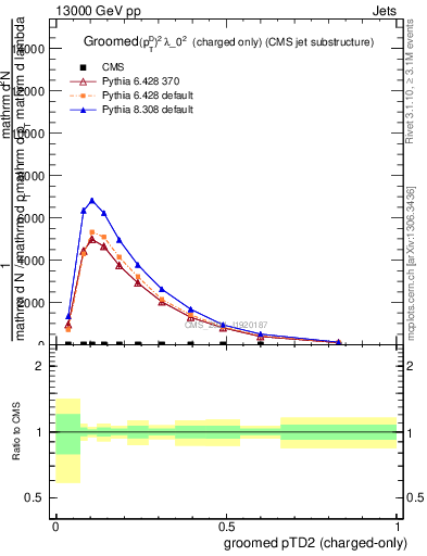 Plot of j.ptd2.gc in 13000 GeV pp collisions