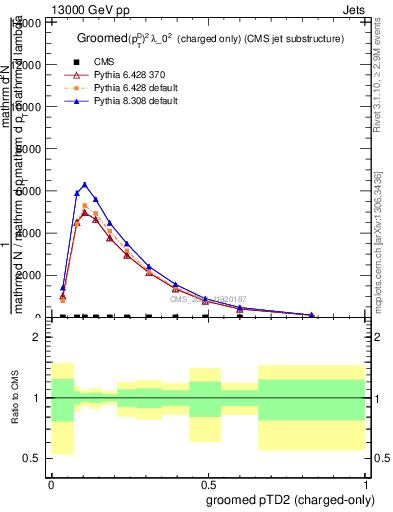 Plot of j.ptd2.gc in 13000 GeV pp collisions