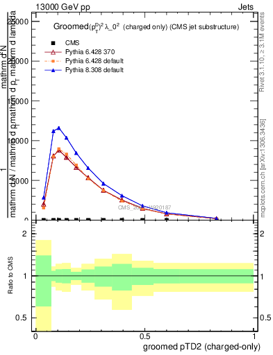 Plot of j.ptd2.gc in 13000 GeV pp collisions