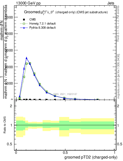 Plot of j.ptd2.gc in 13000 GeV pp collisions