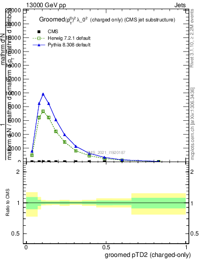 Plot of j.ptd2.gc in 13000 GeV pp collisions