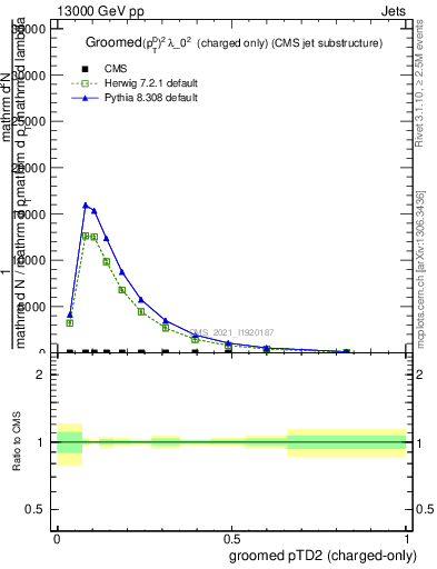 Plot of j.ptd2.gc in 13000 GeV pp collisions