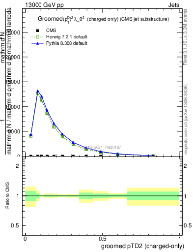 Plot of j.ptd2.gc in 13000 GeV pp collisions