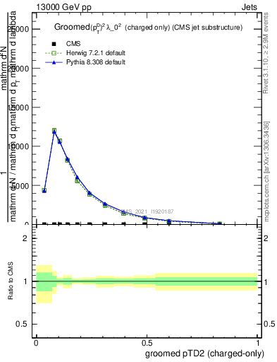 Plot of j.ptd2.gc in 13000 GeV pp collisions