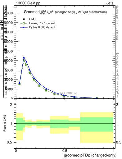 Plot of j.ptd2.gc in 13000 GeV pp collisions