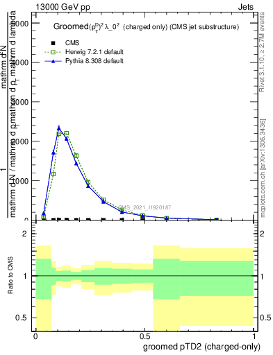 Plot of j.ptd2.gc in 13000 GeV pp collisions