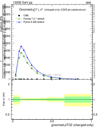 Plot of j.ptd2.gc in 13000 GeV pp collisions