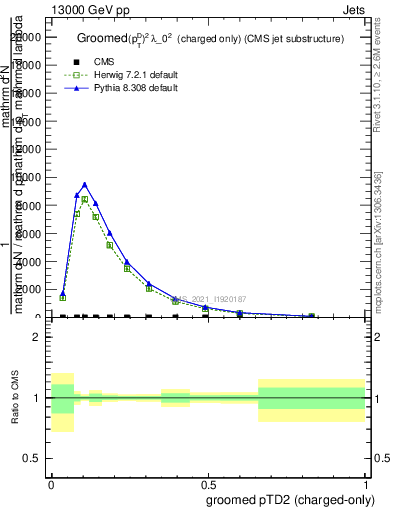 Plot of j.ptd2.gc in 13000 GeV pp collisions