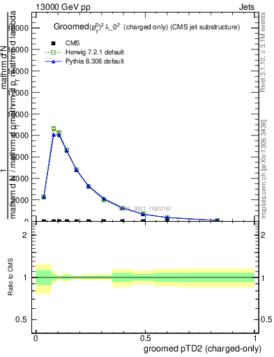 Plot of j.ptd2.gc in 13000 GeV pp collisions