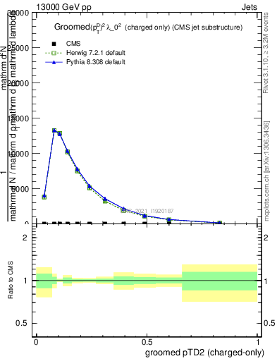 Plot of j.ptd2.gc in 13000 GeV pp collisions