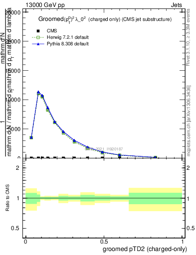 Plot of j.ptd2.gc in 13000 GeV pp collisions