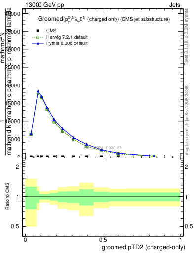 Plot of j.ptd2.gc in 13000 GeV pp collisions