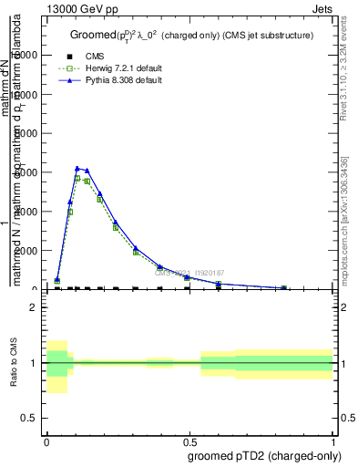 Plot of j.ptd2.gc in 13000 GeV pp collisions