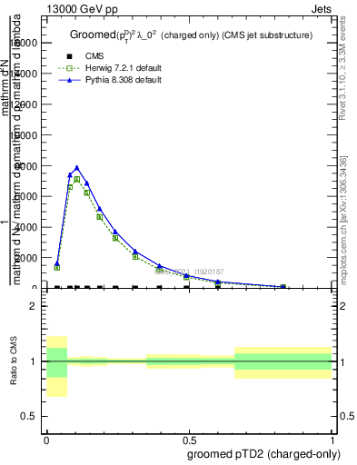 Plot of j.ptd2.gc in 13000 GeV pp collisions