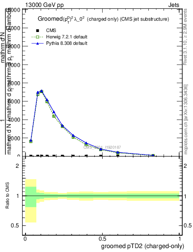 Plot of j.ptd2.gc in 13000 GeV pp collisions