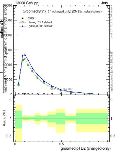 Plot of j.ptd2.gc in 13000 GeV pp collisions