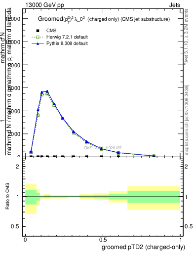 Plot of j.ptd2.gc in 13000 GeV pp collisions