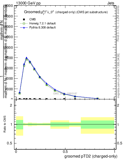 Plot of j.ptd2.gc in 13000 GeV pp collisions