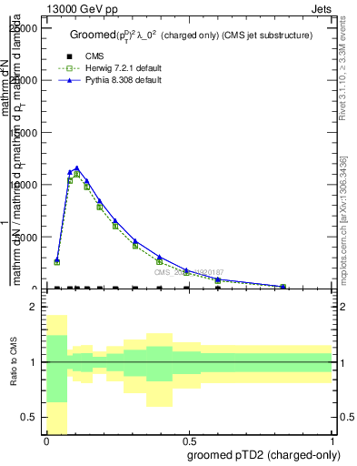 Plot of j.ptd2.gc in 13000 GeV pp collisions