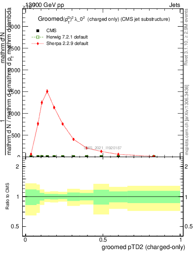 Plot of j.ptd2.gc in 13000 GeV pp collisions