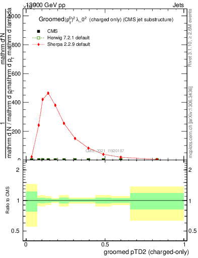 Plot of j.ptd2.gc in 13000 GeV pp collisions