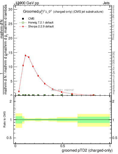 Plot of j.ptd2.gc in 13000 GeV pp collisions