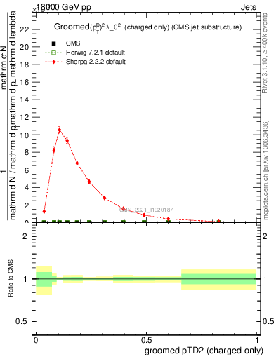 Plot of j.ptd2.gc in 13000 GeV pp collisions