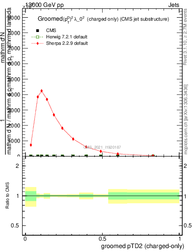 Plot of j.ptd2.gc in 13000 GeV pp collisions